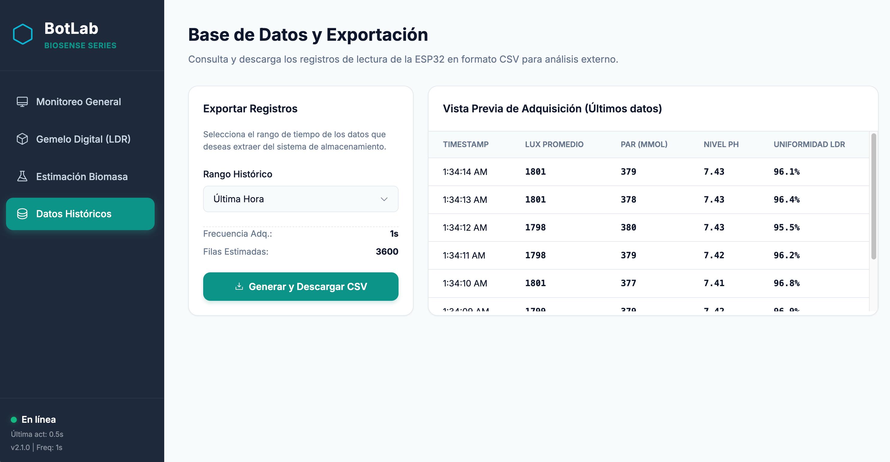 Gráficas de datos históricos